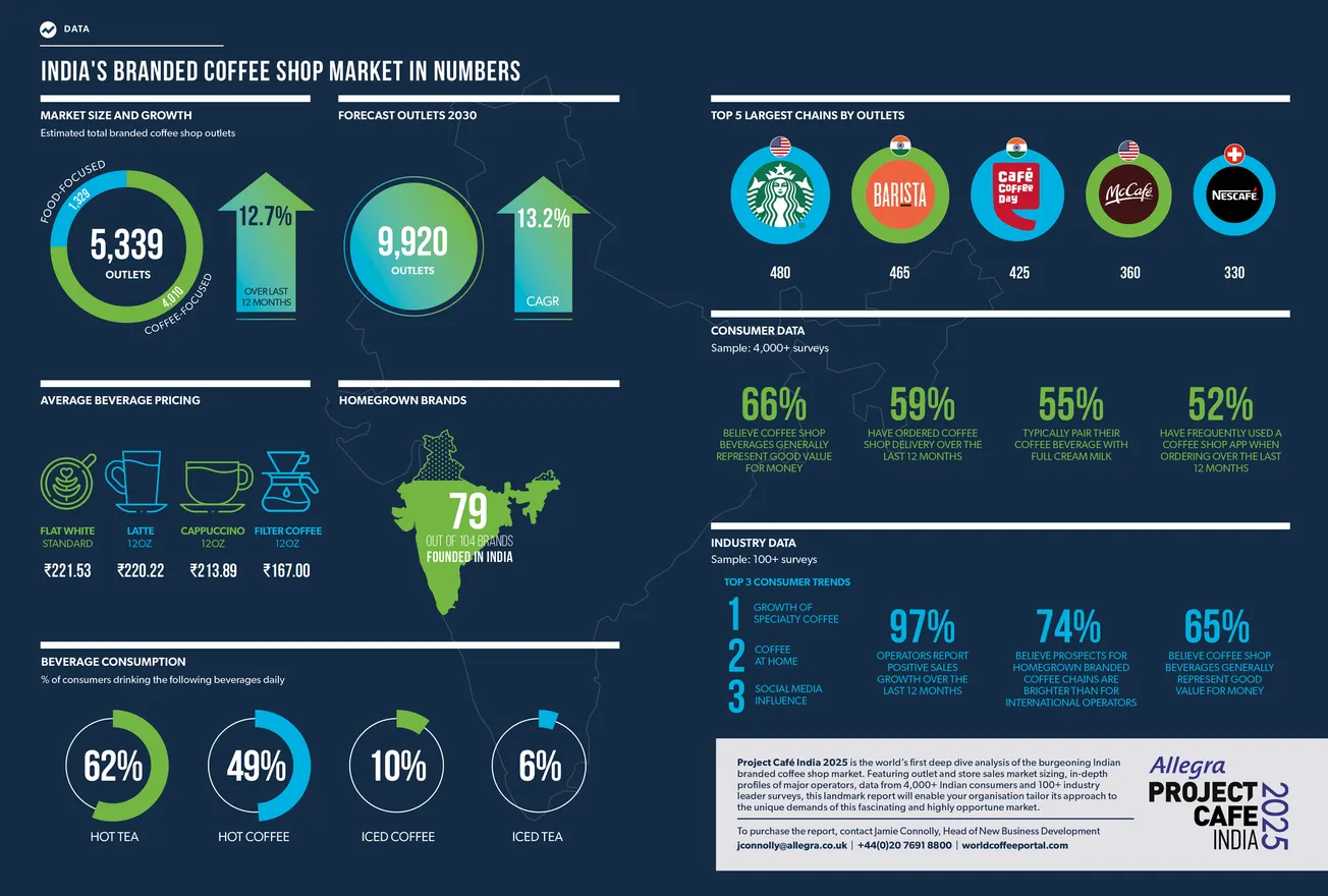 The vital statistics your business needs to thrive in India’s burgeoning branded coffee shop market