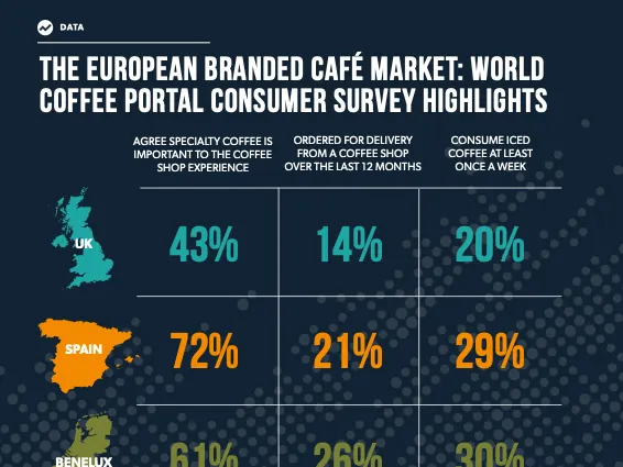 Subscriber exclusive: Coffee consumer preferences in the UK, Spain, Benelux and Ireland