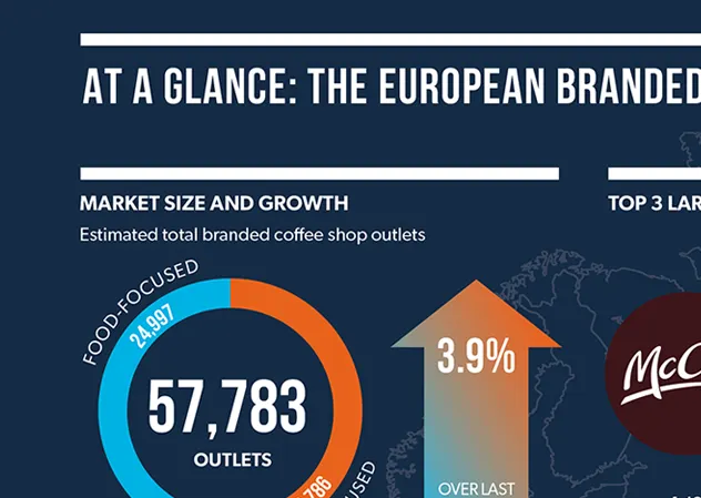 At a Glance – The European Branded Coffee Shop Market 2026