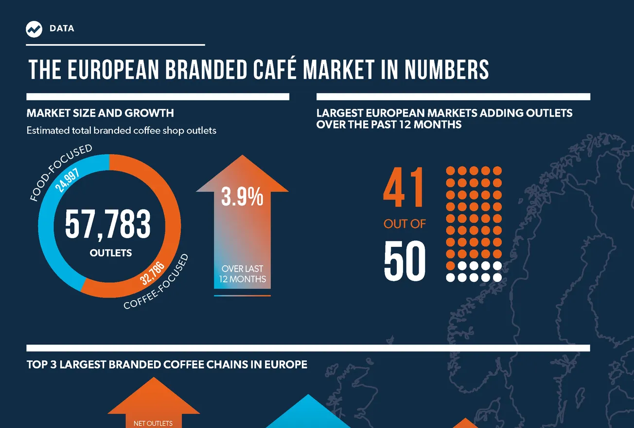 Subscriber exclusive: Your guide to the European branded coffee shop market in numbers
