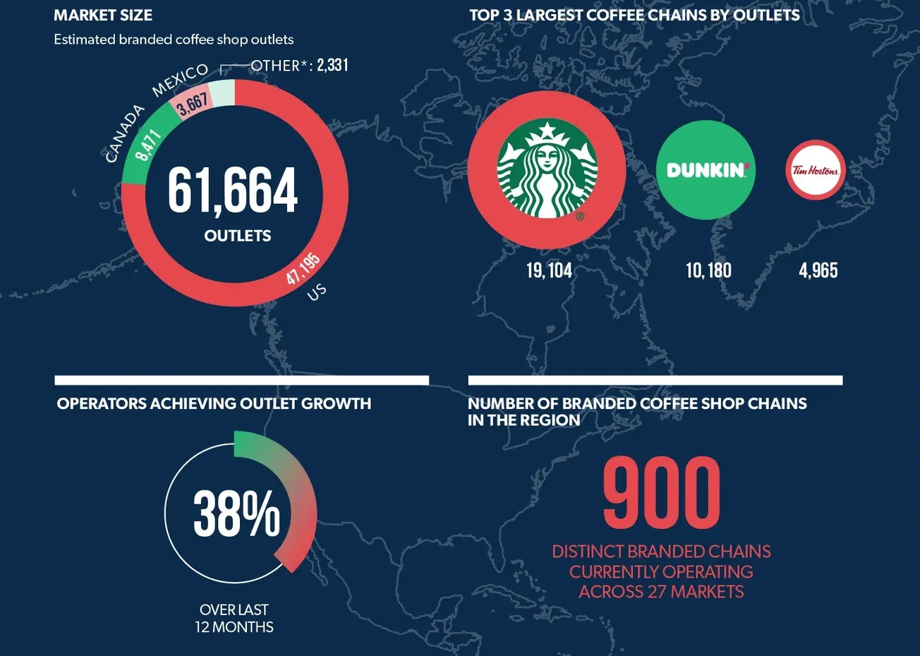 Slowest growth in three years for US branded coffee chain market as Mexico booms and Canada stalls