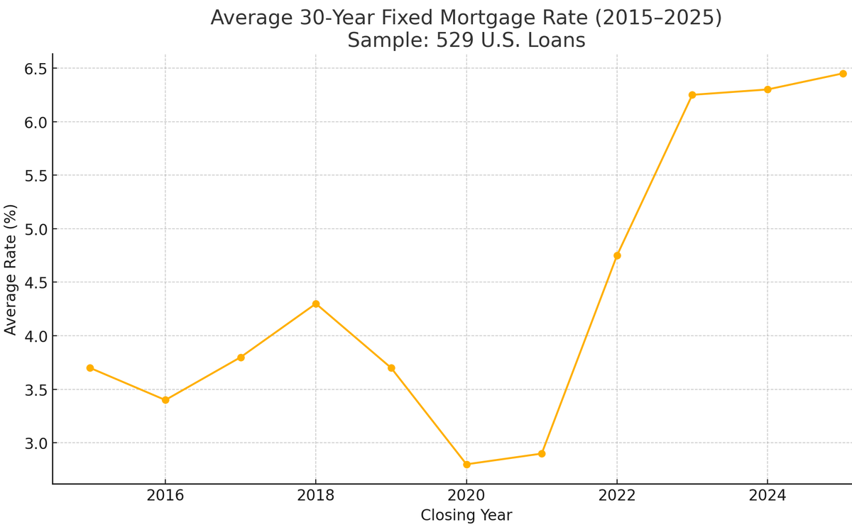 U.S. Mortgage Rates 2015 – 2025 — Deep‑Dive Into 529 Fixed‑Rate Loans