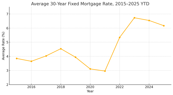 The Long View: Mortgage-Rate Trends and 2025 Outlook