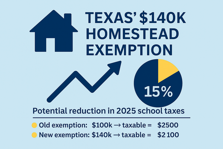 Texas Pushes $140 K Homestead Exemption – Could Slice 2025 School Taxes by 15 %