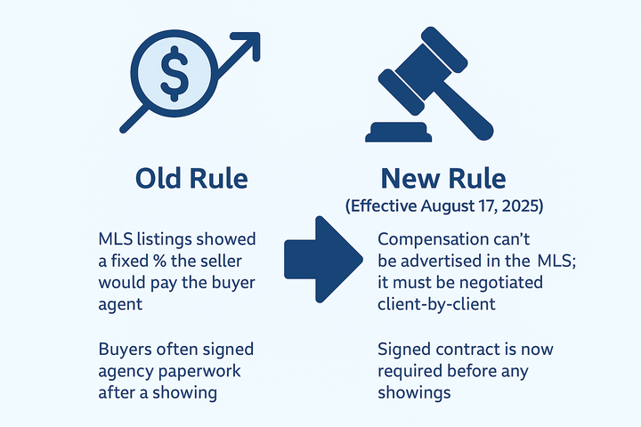 Buyer-Broker Shake-Up: What NAR’s August 17 Commission Rules Mean for 2025 Home Shoppers