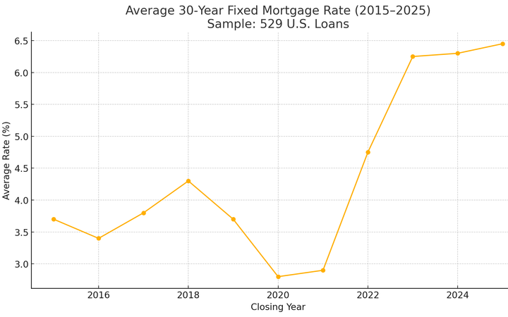 U.S. Mortgage Rates 2015 – 2025 — Deep‑Dive Into 529 Fixed‑Rate Loans