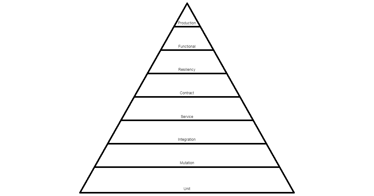 Top 5 Patterns and Practices of Service Testing