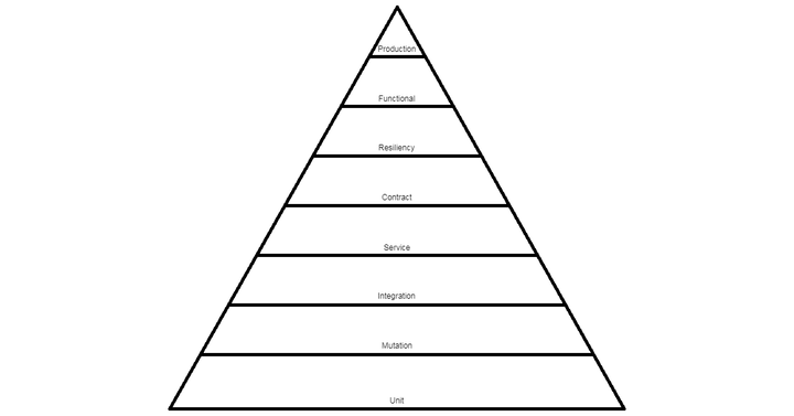 Top 5 Patterns and Practices of Service Testing