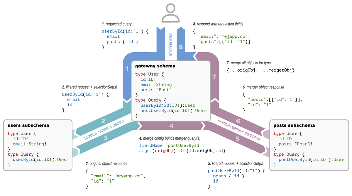 A diagram showing a stitched gateway schema and sub-services.
