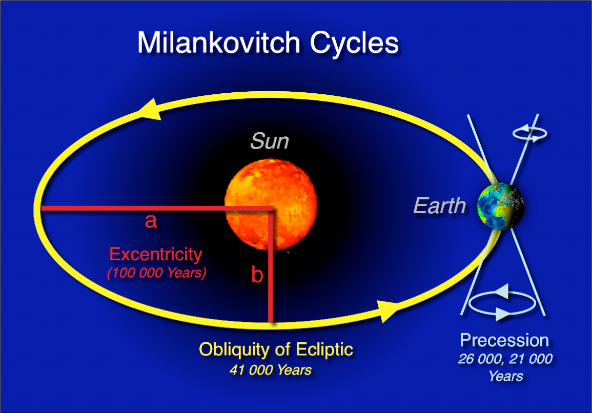 Milankovitch Cycles