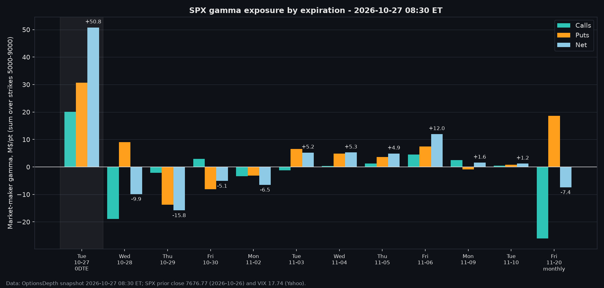 Net gamma by expiry