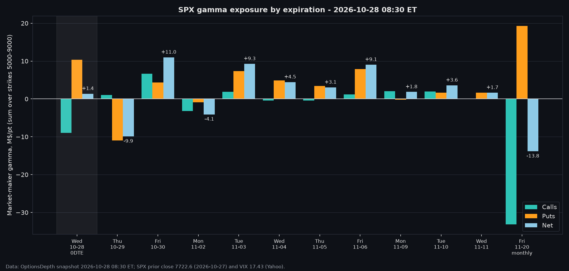 Net gamma by expiry