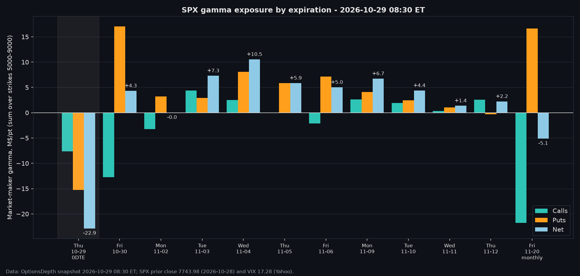 Net gamma by expiry