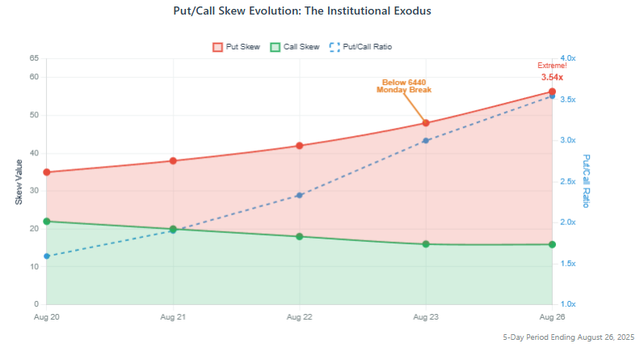When VIX Lies And Skew Tells The Truth: The 6445 Put Wall Says It All