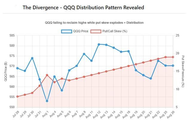 QQQ: Tech's Volatility Surface Reinforces The SPX Distribution Game