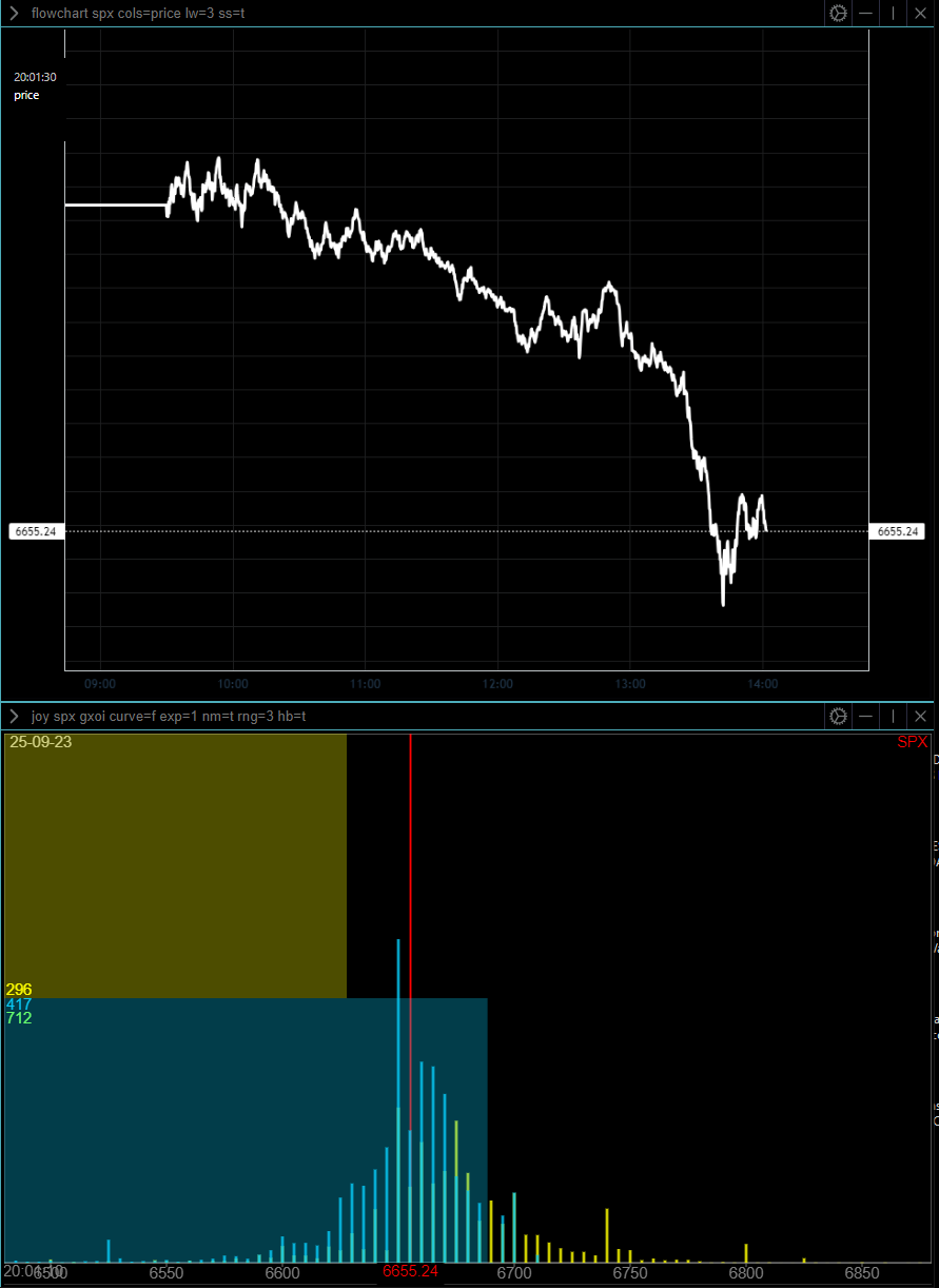 Support for this JayPow sell-off very likely at 6650 Massive Gamma Put Wall