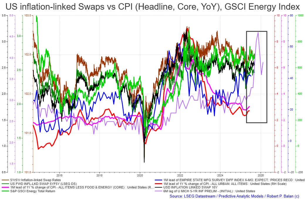 It's CPI Day today -- most CPI precursors suggest we get higher reading for August, but no one knows what BS the BLS will concoct today