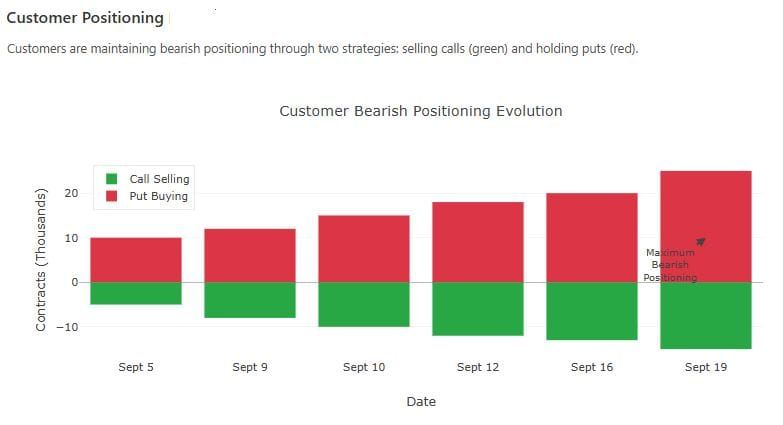 Why Customers Remain Bearish: The September 17-19 Fed/OPEX Setup Dissected