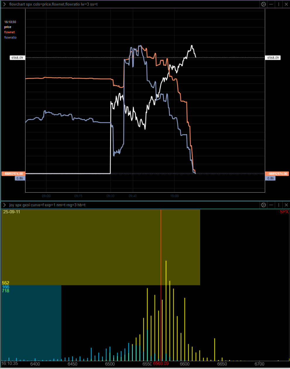 GXOI high Call Wall at 6675 test, and SPX falls back; heavy non-0DTE outflows suggests Big Money clawing back, offloading some bullish positioning