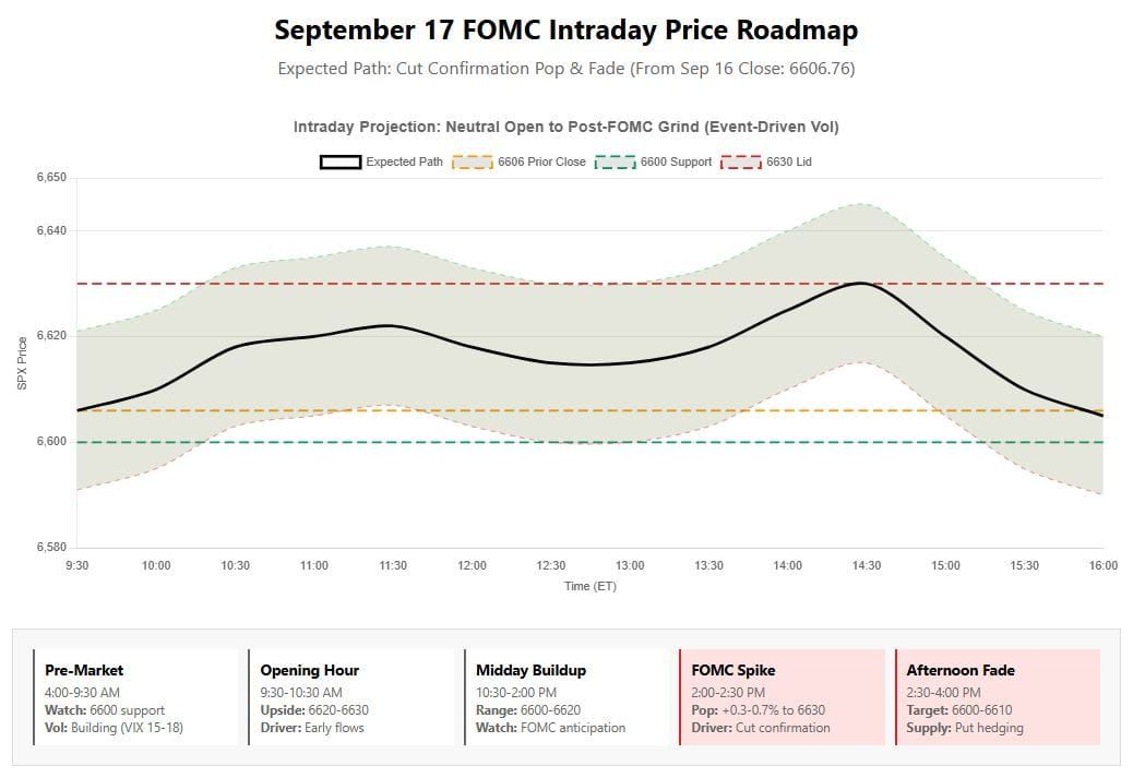SPX Price Development Outlook for Sept 17 (FOMC Day) From Customer and Market Maker Positions