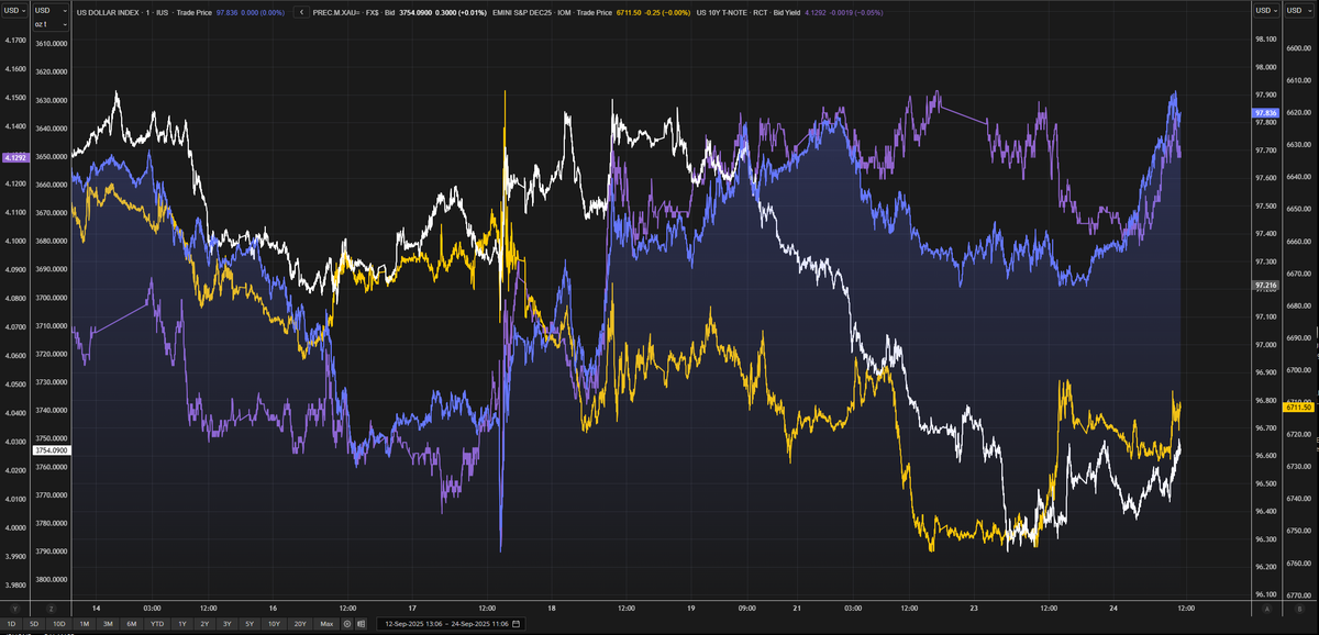 The 10Yr yield and DXY are going vertical -- higher; its time to de-risk Gold and equity holdings