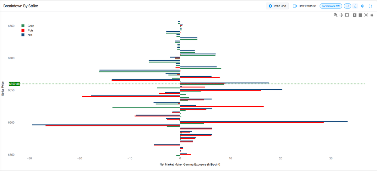 Thirty minutes after NY Open (AM Expiry), bias remains to the downside; 6600 strongest magnet for the rest of Sept 30 0DTE