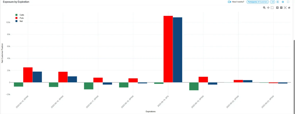 0DTE Update (Sept 13.)  -- Customers on distribution mode (buying Puts); Market Makers' reaction may provide support later in the day