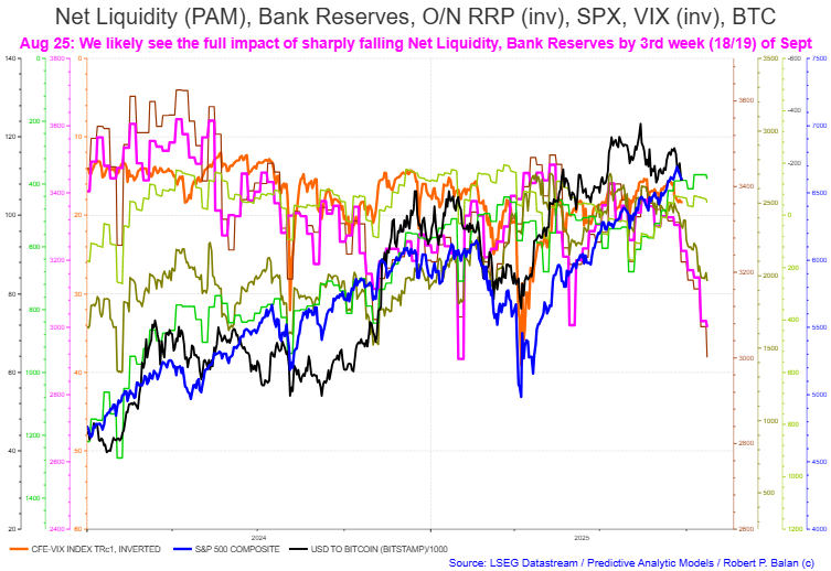 Net Fed Liquidity has been receding sharply; lagged negative impact until at least late October -- PAM offloads bull ETFs