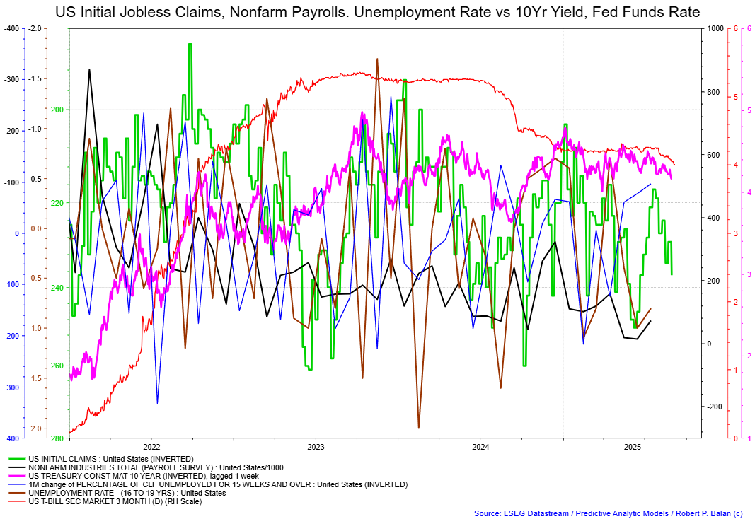 We may get lower Payrolls and higher Unemployment Rate today; good for SPX (for now)