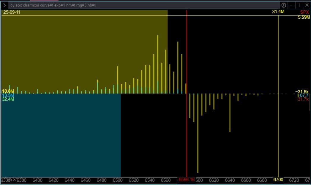Intraday (0dte) Update, Sept. 11, No. 3.1 -- Charm flips from deep negative to positive -- regime changes; rocket engines just switched to thrusters