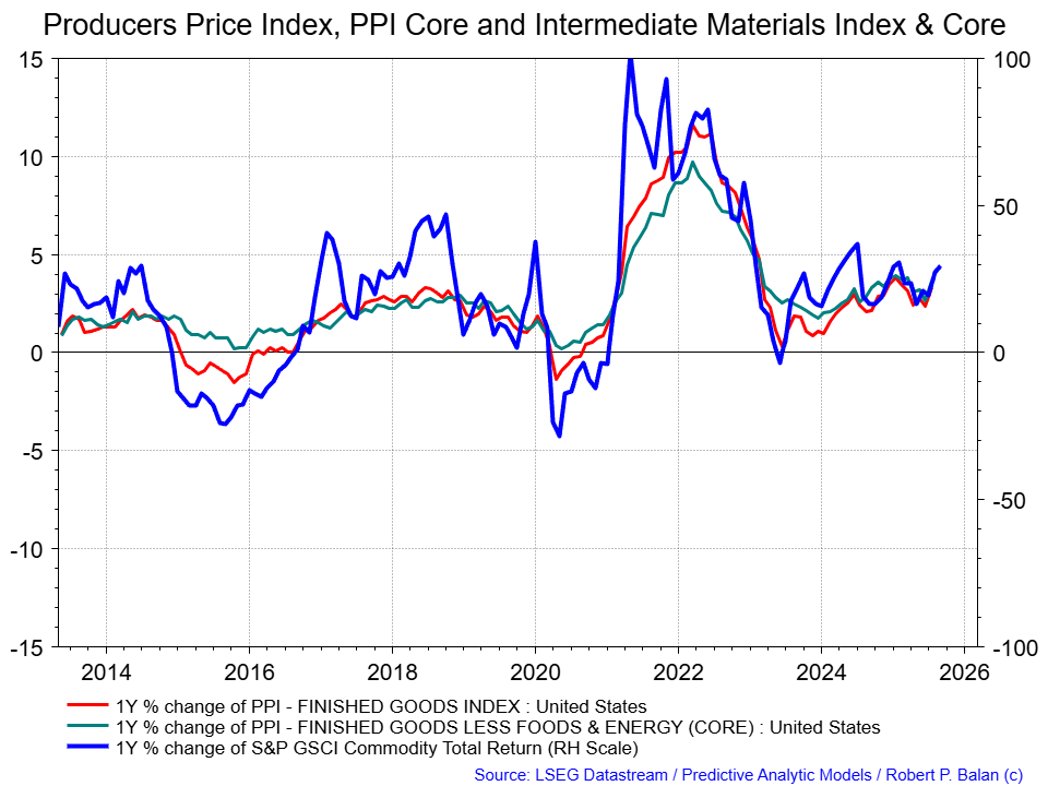 We may see rising PPI (yoy) for August on account of continuing rise in GSCI Total Commodity Index