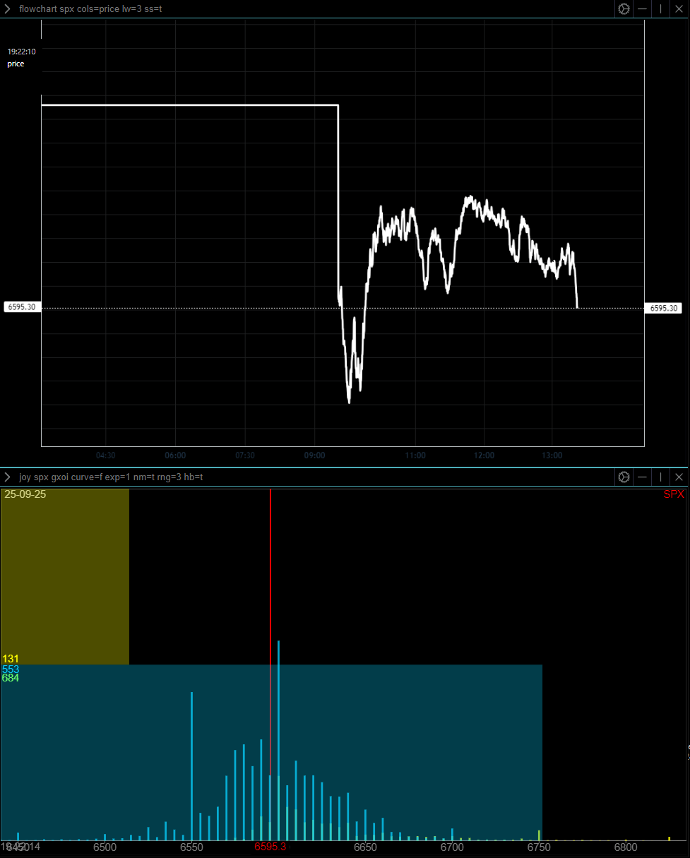 There goes the SPX 6600 support; confirms bearish tilt to the Sept 30 EOM EOQ OpEx