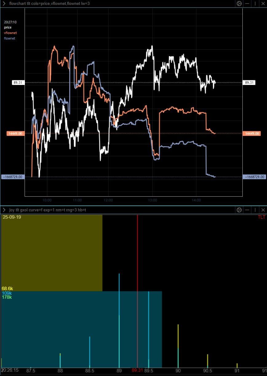Intraday (0DTE) Update, Sept. 18, No. 2 --TLT tends to close today at 89.00; ca. 6620 SPX