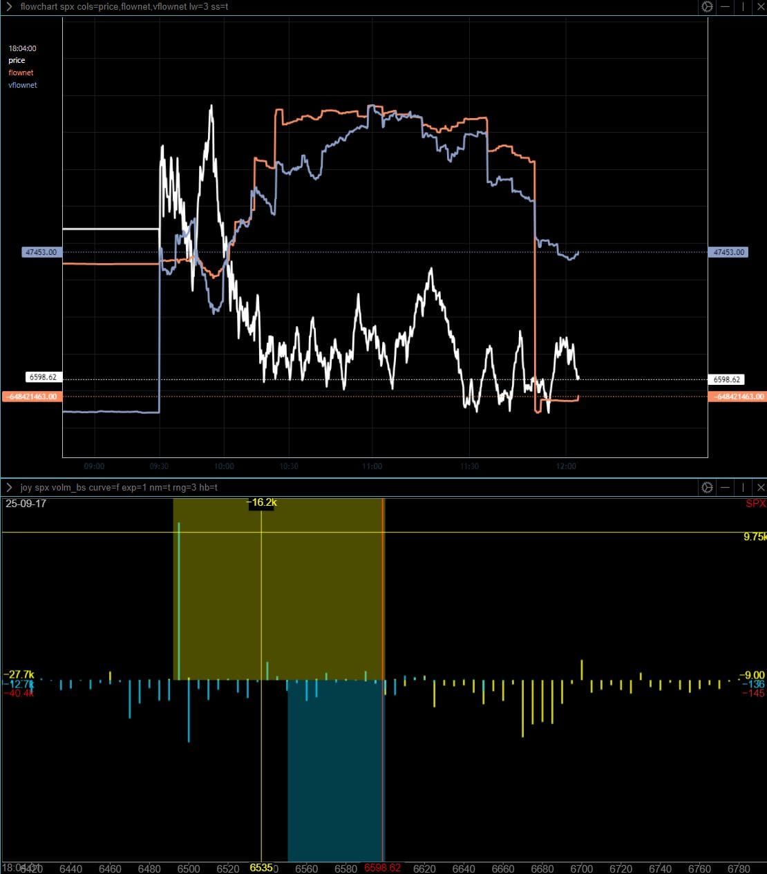 Non-0DTE flows collapsing, as customers pile on Call and Put Sells -- stay away from SPX long