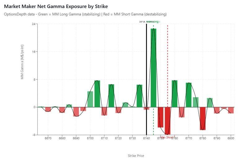 The 6745 Pivot: Between Negative and Positive Gamma Regimes . . . The Path of Least Resistance