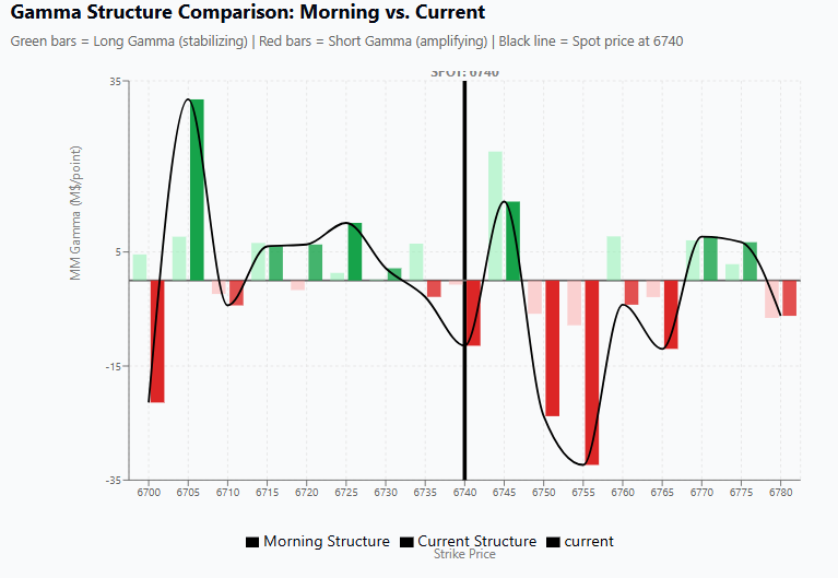 Gamma regime collapsed and turned negative -- high risk of a strong move in either direction