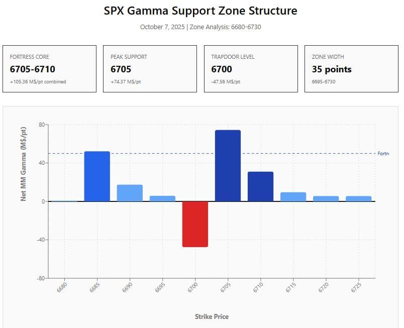 Hard support zone for the Oct 7 0DTE established at 6710 - 6700