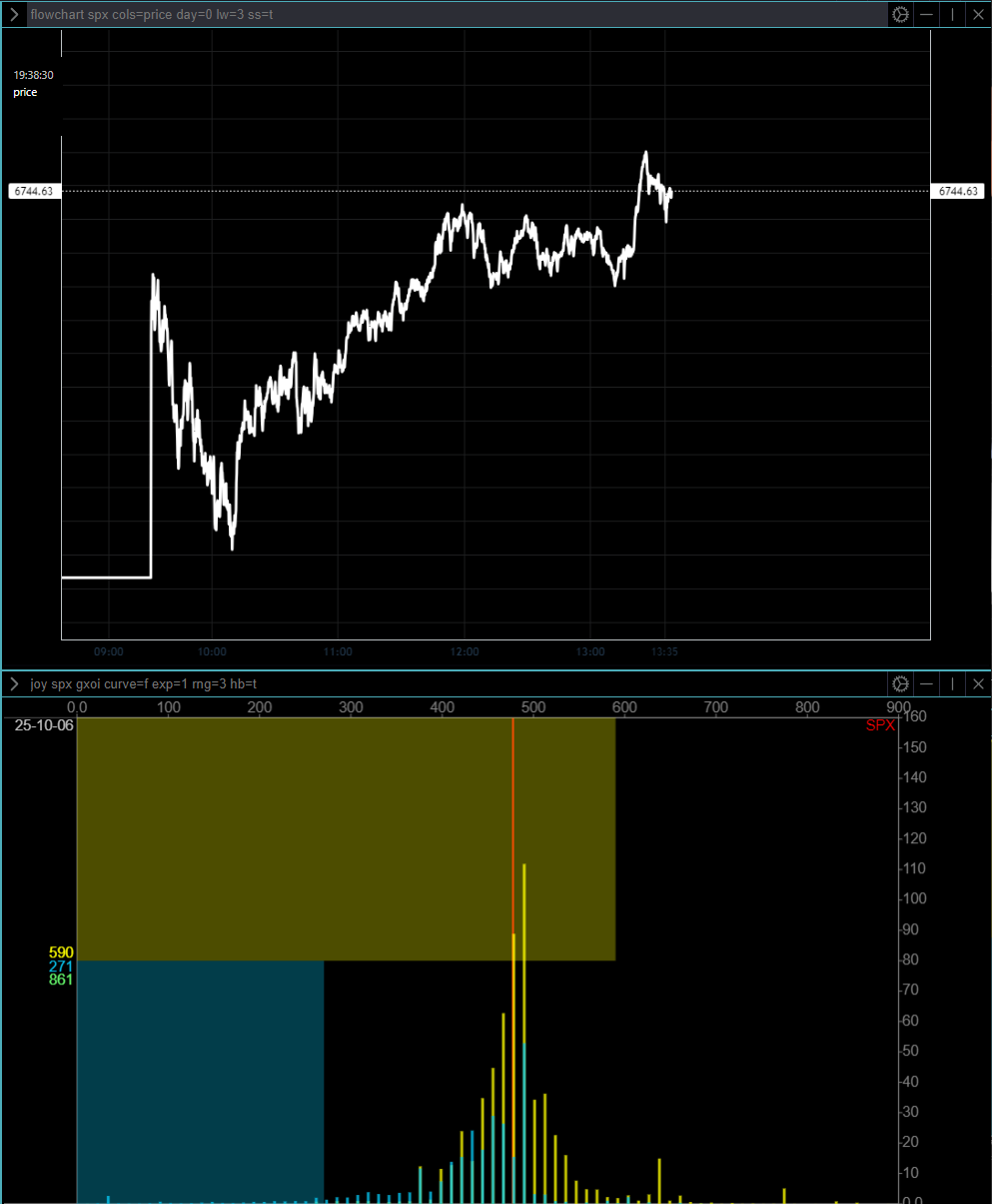 0DTE Update No. 1, Oct. 6 -- It looks like 6750 is our hard cap today