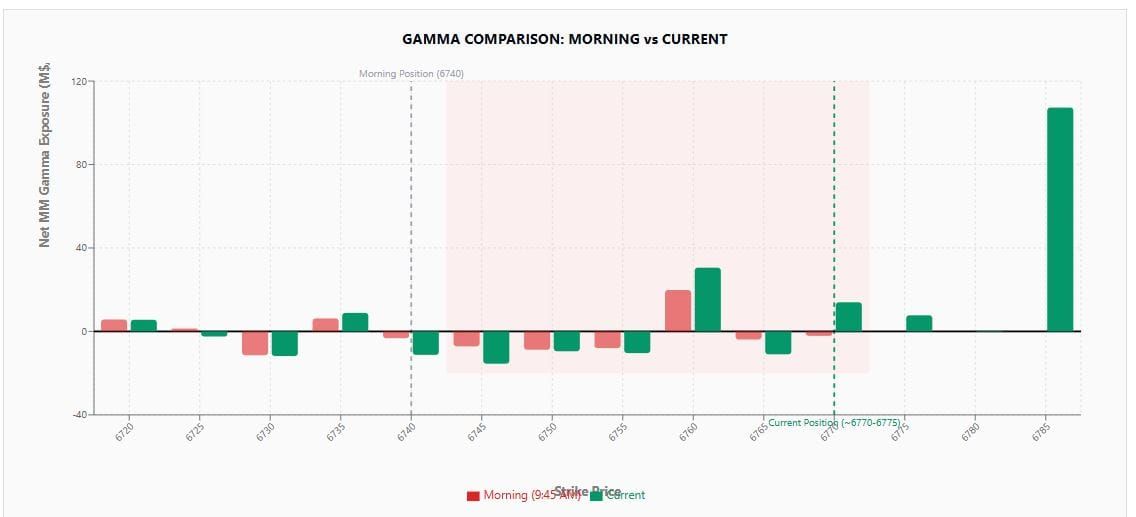 Update (0DTE) No. 1 : If you are long SPX, exit trades ASAP (ideal=6755) -- ocean of negative Gamma morphed into lake of positive Gamma