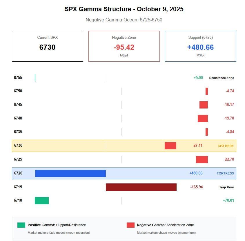 Update No. 3 (0DTE): Negative Gamma Ocean from 6725 to 6750, Oct. 9
