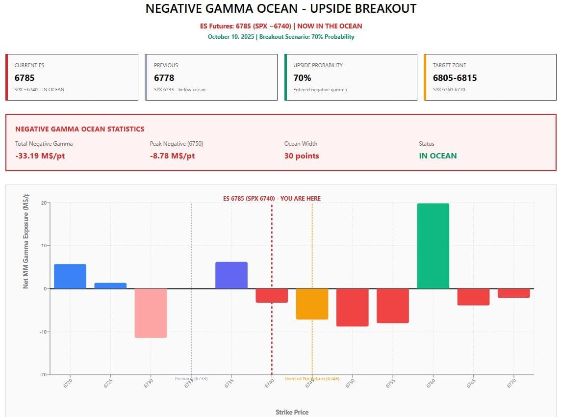 Ocean Of Negative Gamma Bodes Well for ES Futures, ahead of NY Open, Oct. 10