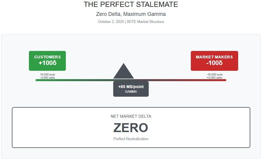 Today's 0DTE: The Perfect Stalemate --  Zero Delta, Maximum Gamma
