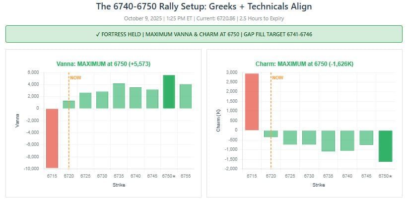 Update No. 2 (0DTE): 6720 Fortress Holds -- Rally to 6740-6750 now in Play
