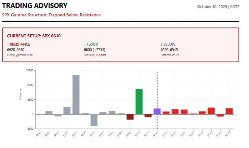 SPX Sits Below Massive Positive Gamma Resistance Wall at 6620-6640; line of least resistance is very soft support below 6600 all the way to 6545
