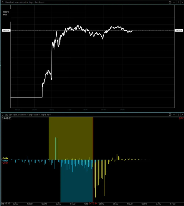 Set-Up in Volume Balance (Dominance of Call Sells) Shows Big Money's Distribution Ploy; Significant Resistance Confirmed At 6470 - 6500