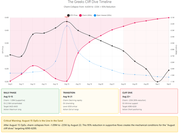 August 15 OpEx: CPI Confirms -- Bears Are Roadkill . . . Until The August Cliff Dives