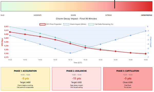 THE THETA CRUSH: How 90 Minutes of Charm Decay Will Vaporize $7.3M in Call Premium (By EOD)