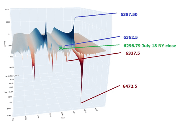 Market Makers' Gamma And Charm Surface Interpretation Guide -- (PAM 0DTE Trading Activity)