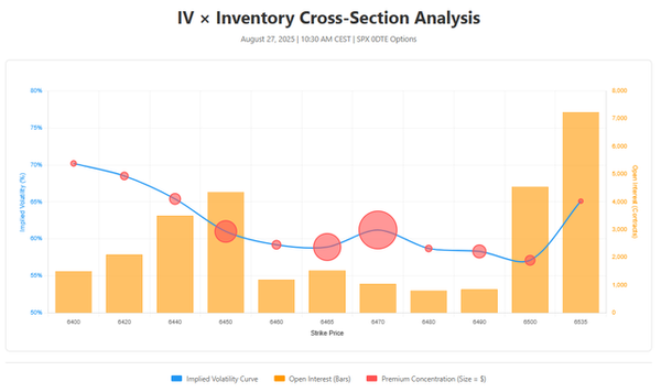 The 6470 Gravity Well: $1.2M Premium Concentration Creates Today's 0DTE Fulcrum (New PAM Implied Vol X Inventory Cross-Section Framework)