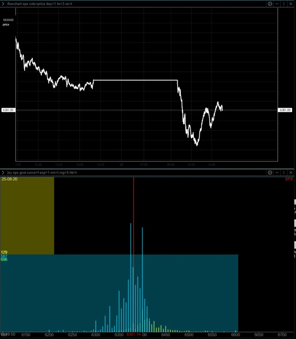 (August 20) -- 0DTE Alert (2): Why SPX Is Rising Despite 667 Put Gamma vs 129 Call Gamma